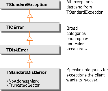 Exception and Exception Classes