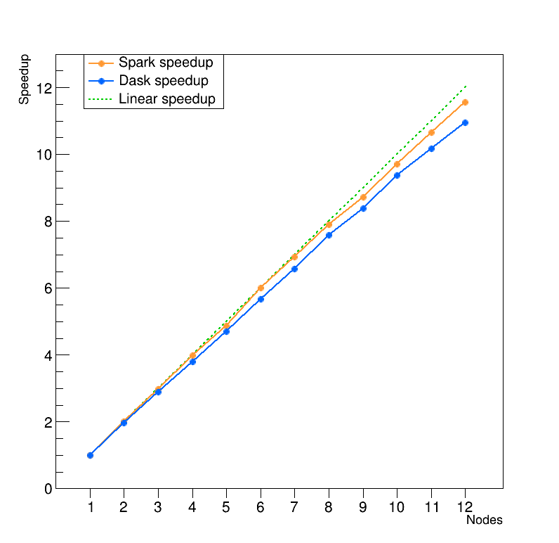 Scaling of distributed RDataFrame running the dimuon analysis on 100 times the original data. Dask and Spark backends compared