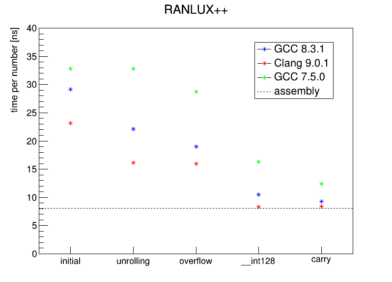 Performance of RANLUX++