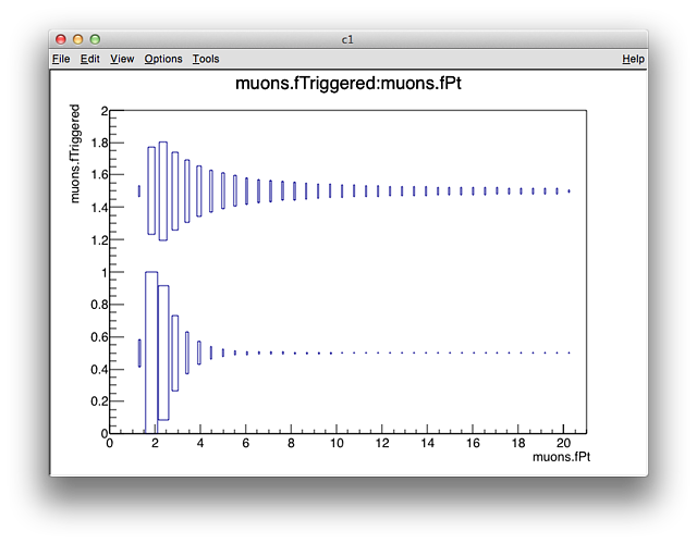 Triggered versus pT plot with BOX option