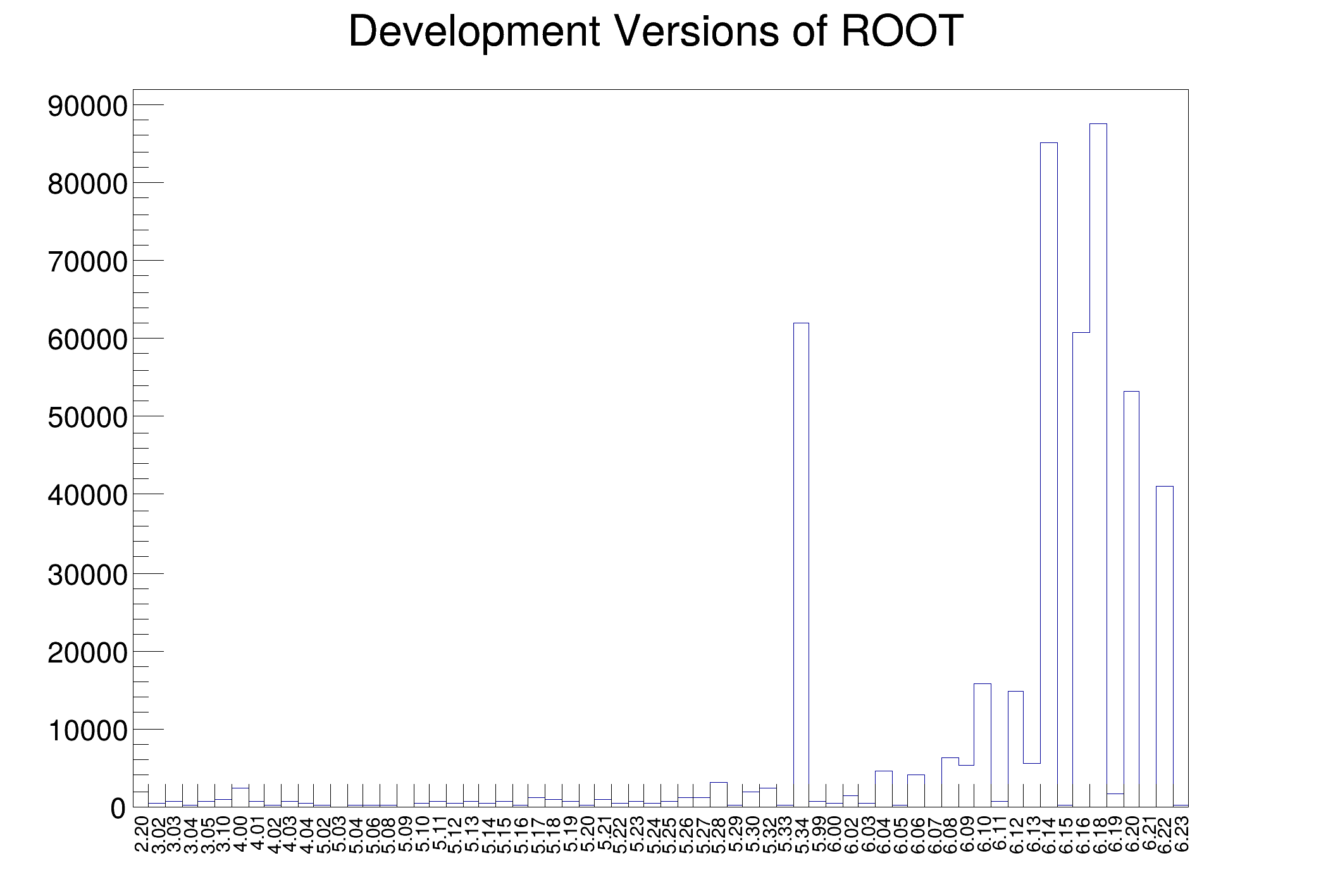 Root message. Root CERN вертикальная линия на графике. Root CERN write text on Page.
