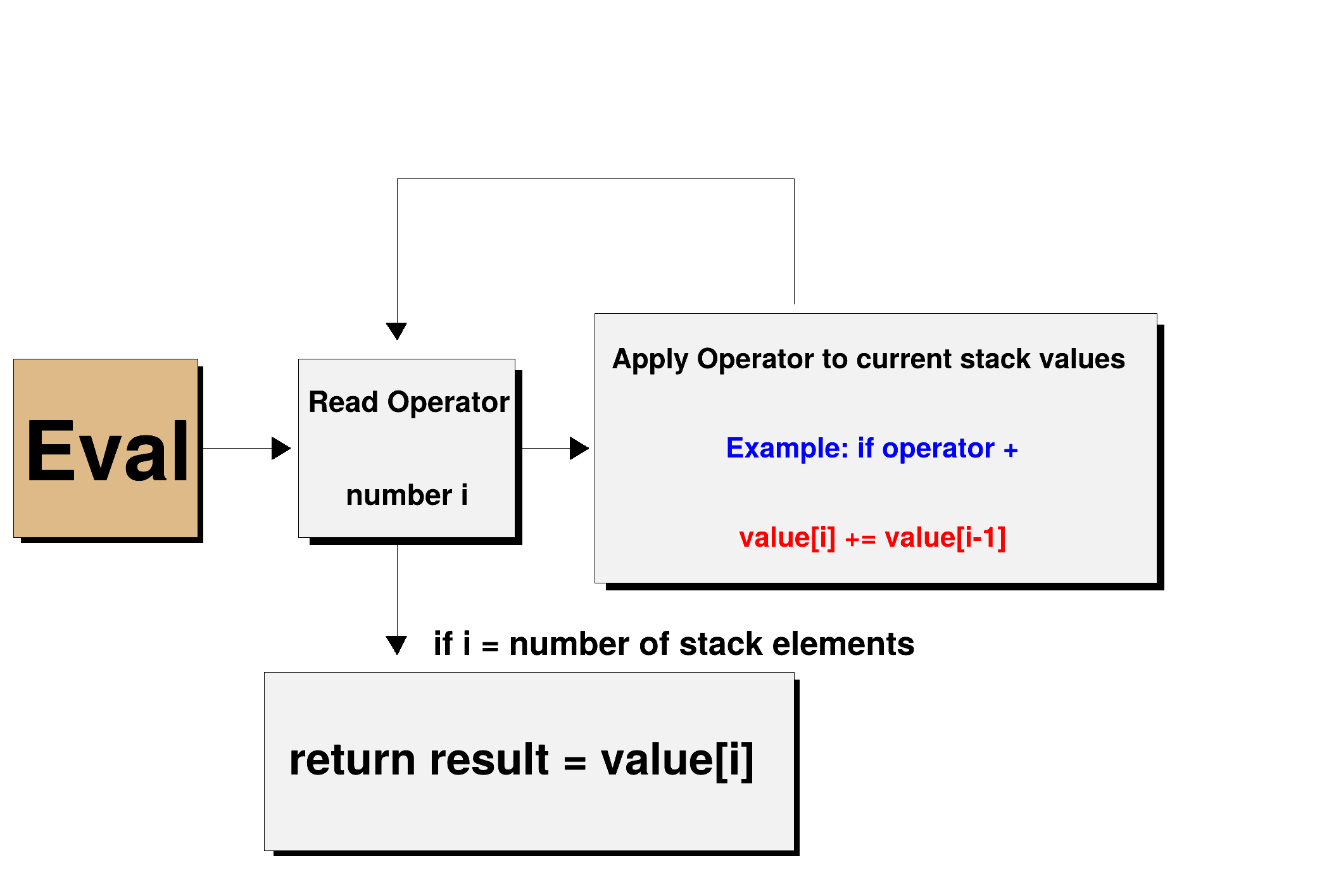 Operator value
