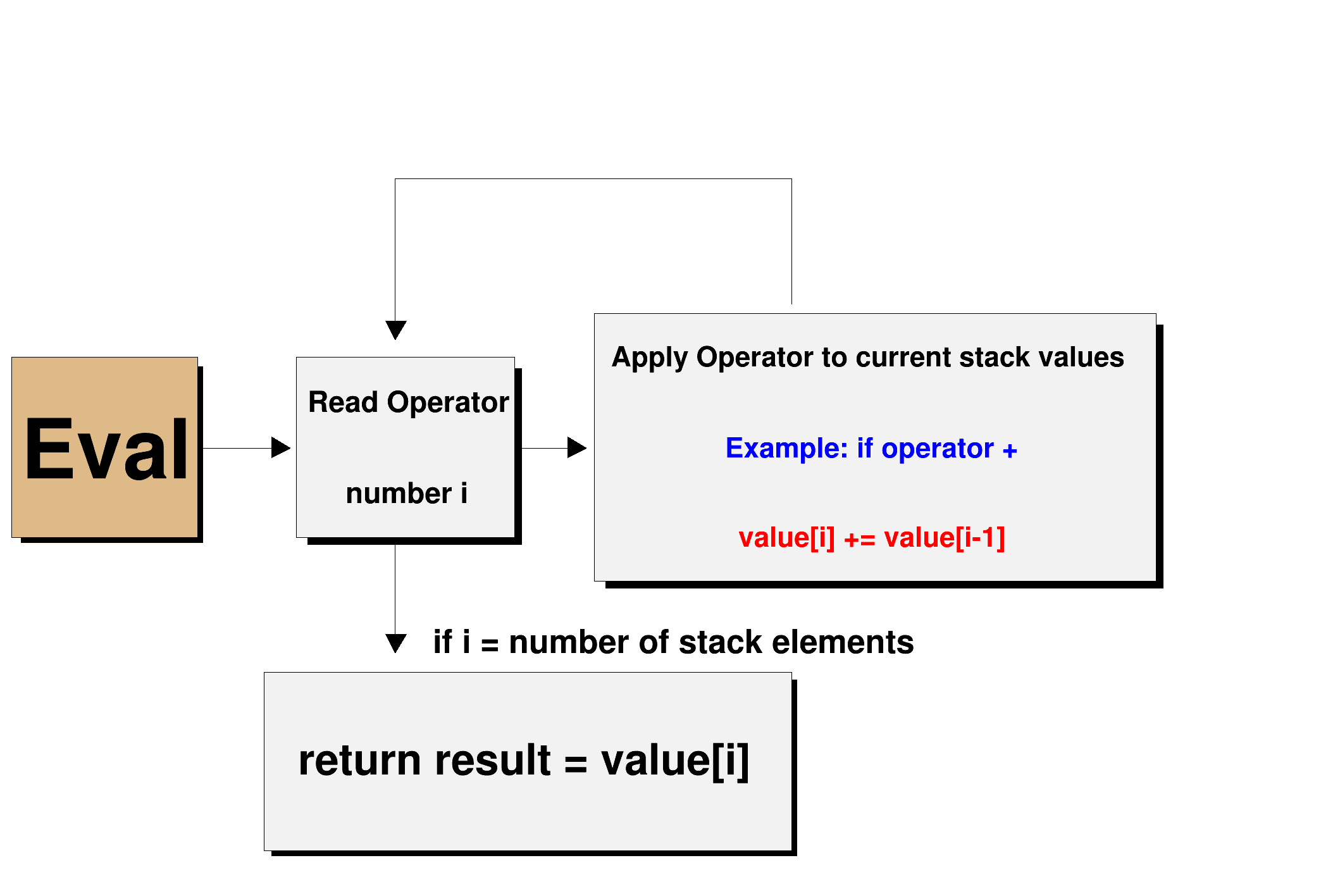 Eval function