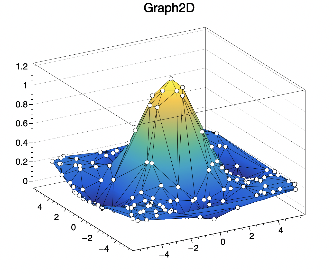 Graphs Root