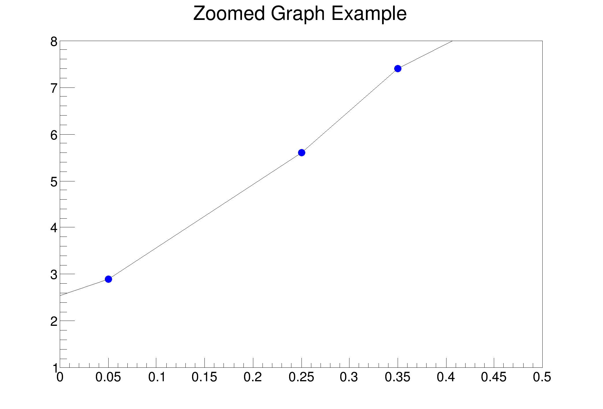 Graphs Root