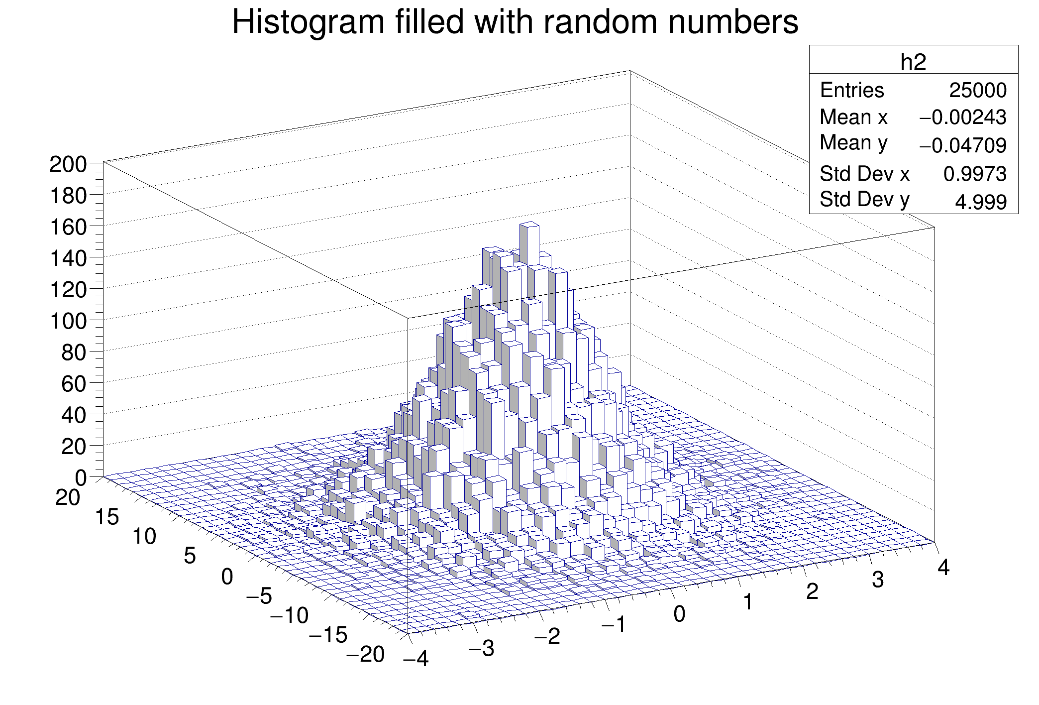 histogram maker using mean and standard deviation