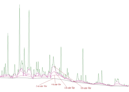 The same spectrum estimated with the clipping window w=40 and with filters of the orders 2, 4, 6, 8