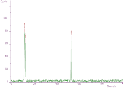 Iwth threshold=50, only three peaks were identified