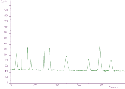 Robustness of the proposed algorithms to the spectrum with the peaks with sigma changing from 1 to 10