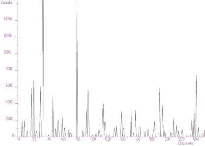 Result obtained using the data from Figures 4.1, 4.2 and applying the high resolution deconvolution