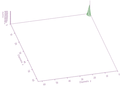 Response matrix (one peak shifted to the beginning of the coordinate system)