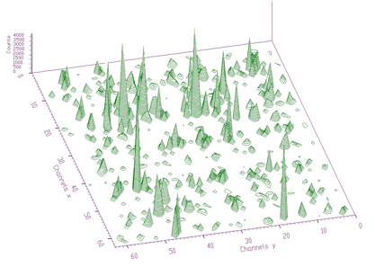 Result obtained applying Deconvolution2HighResolution to the data from Figure 4.13 using response matrix given in Figure 4.14