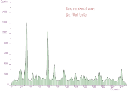 More complicated fit with lot of overlapping peaks