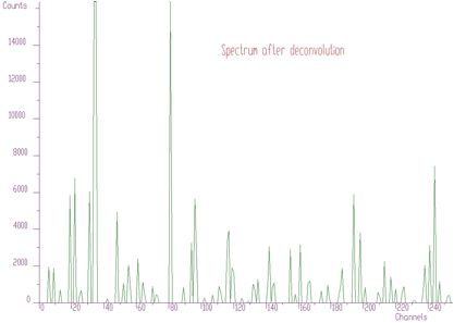 Gold deconvolution function applied to the data