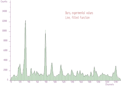 Fit of the original experimental spectrum (with background)