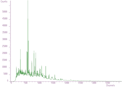 Spectrum with many peaks