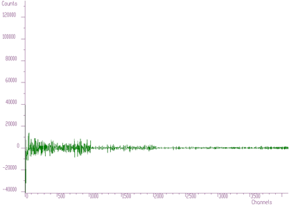 Spectrum transformed using Walsh transform