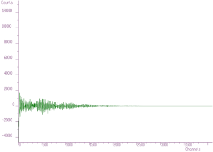 Spectrum transformed using Cosine transform