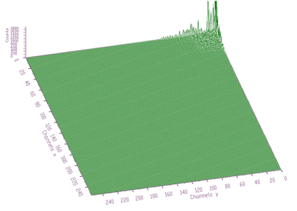 Transformed coefficients using Cosine transform