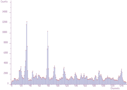 Display mode- bars, shown channel marks