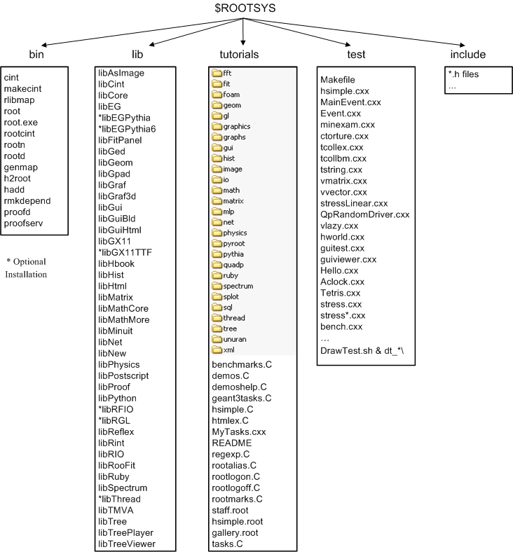 ROOT framework directories