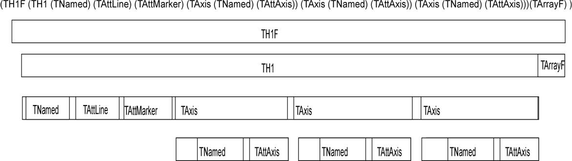 A diagram of a streamed TH1F in the buffer