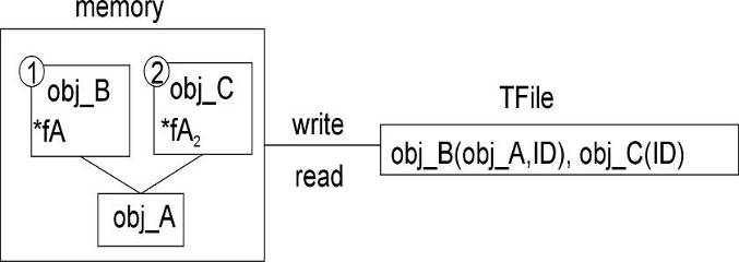 Streaming object pointers