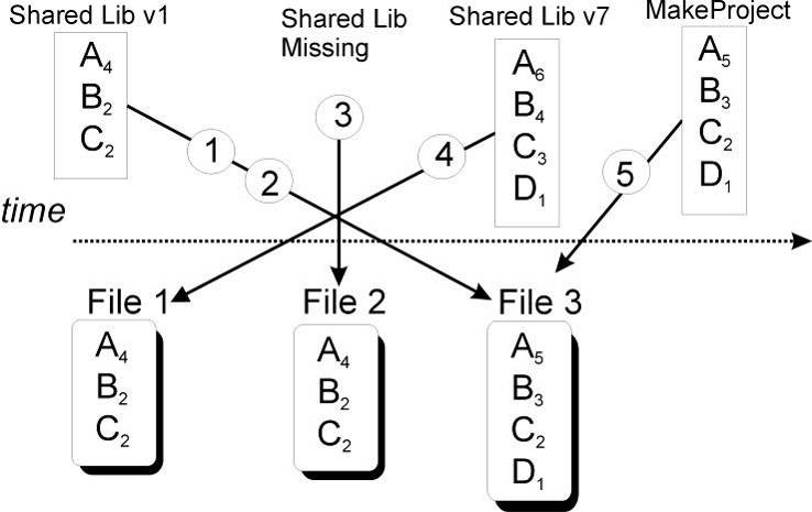 The ROOT schema evolution