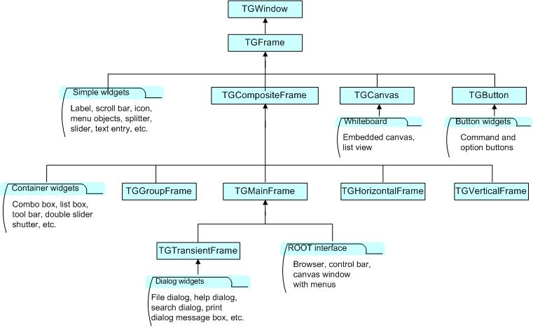 The GUI classes hierarchy