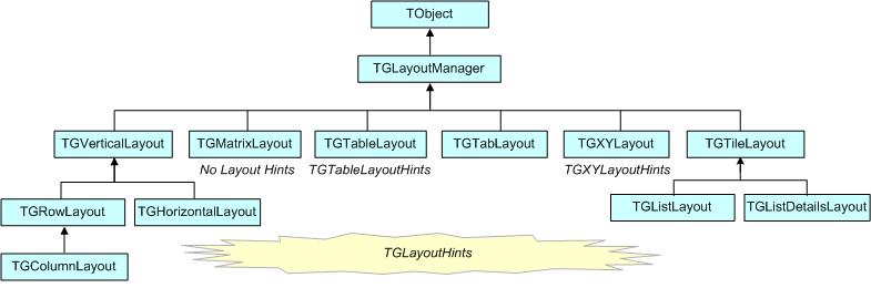 The layout classes hierarchy