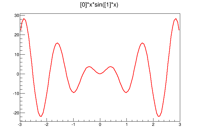 The function x*sin(x)