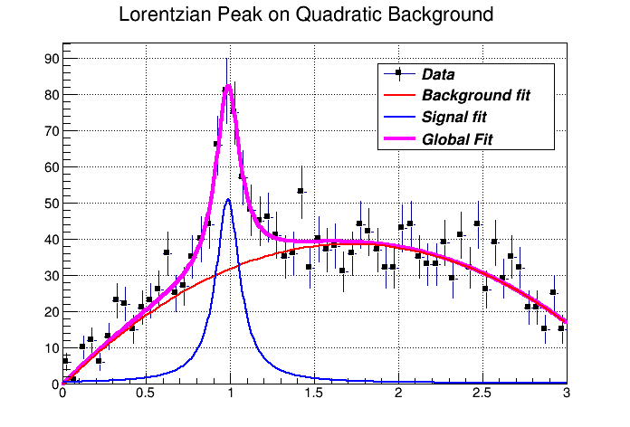 The output of the FittingDemo() example