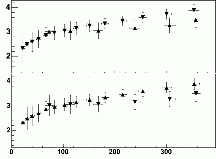 The use of non-symmetric markers