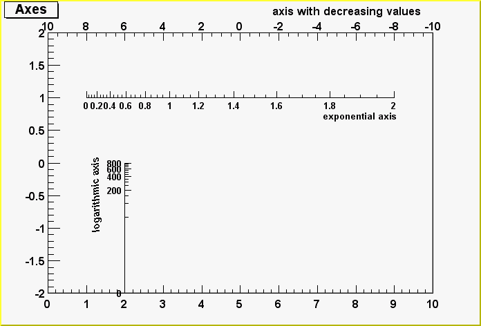The second axis example