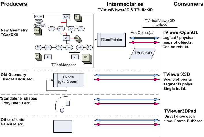 Overview of 3D viewer architecture
