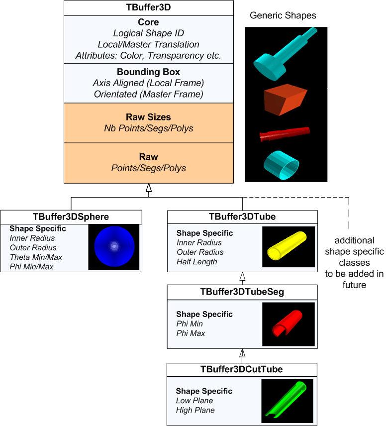 TBuffer3D class hierarchy