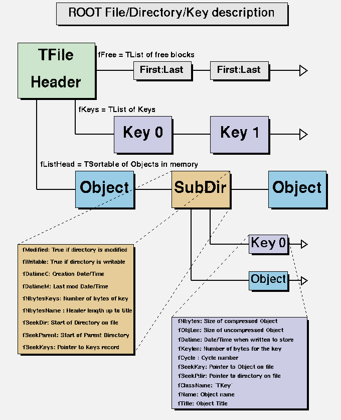 ROOT File/Directory/Key description