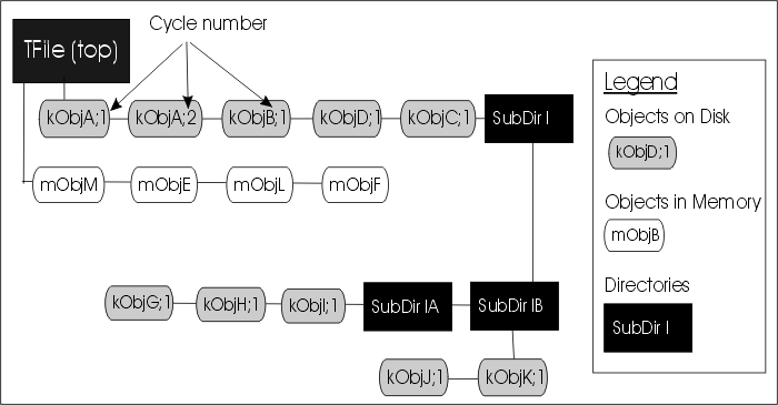 The structure of TFile