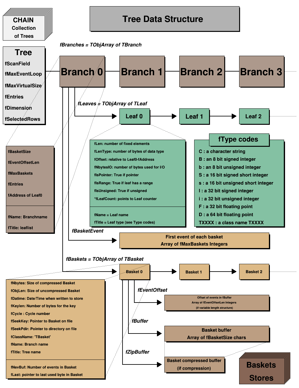 The TTree class