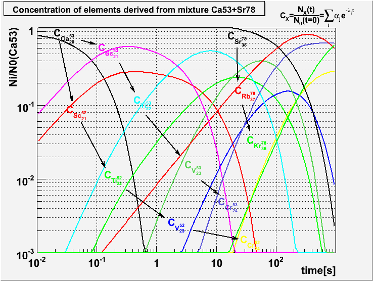 Concentracion of elements derived fromCa53+Sr78