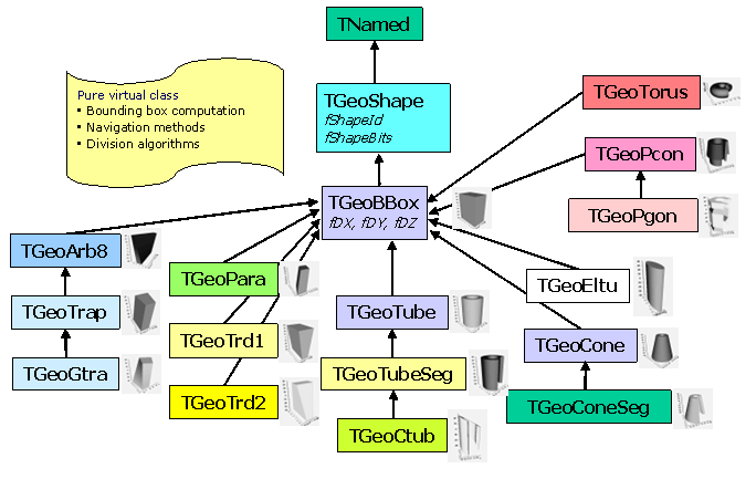 Primitive Shapes - the general inheritance scheme