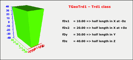TGeoTrd1 class