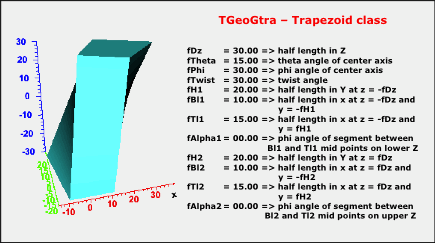 TGeoGtra class