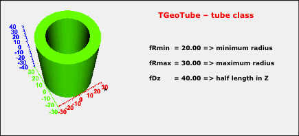 TGeoTube Class