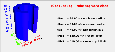 TGeoTubeSeg Class