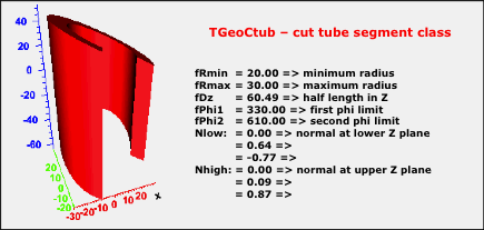 TGeoCtub Class