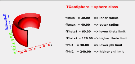 TGeoSphere Class