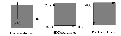 Pad coordinate systems