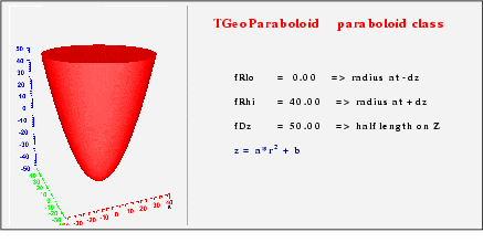TGeoParaboloid Class