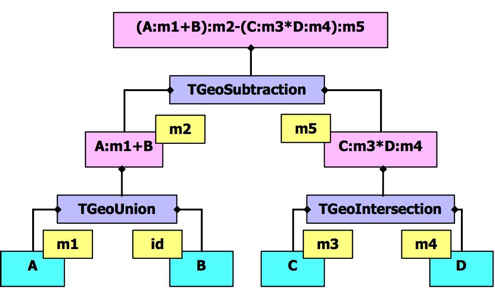 Internal representation for composite shapes